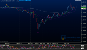 AUDUSD Updates 22 June 2020